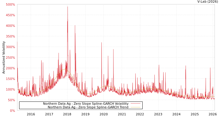graph of Northern Data Ag S0GARCH