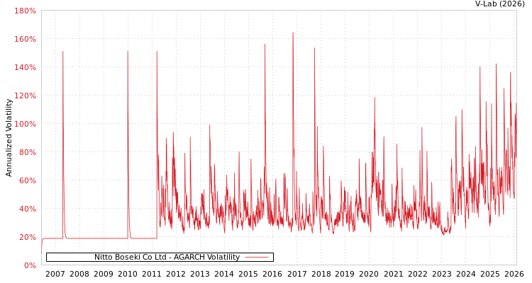 graph of Nitto Boseki Co Ltd AGARCH