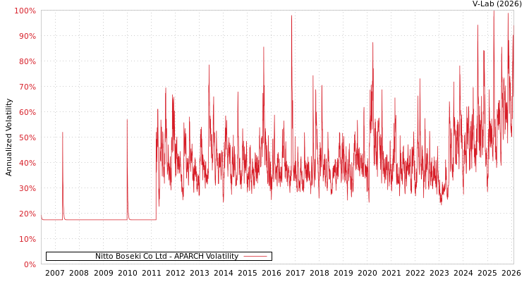 graph of Nitto Boseki Co Ltd APARCH