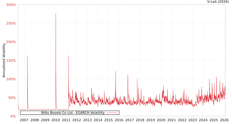 graph of Nitto Boseki Co Ltd EGARCH