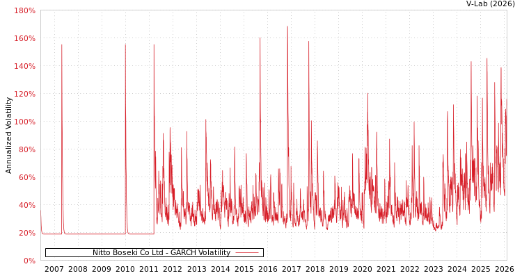 graph of Nitto Boseki Co Ltd GARCH