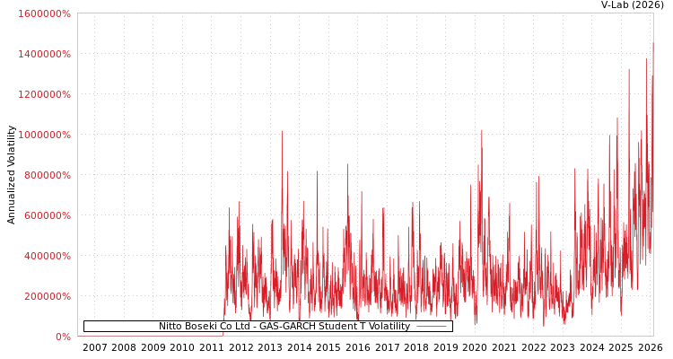 graph of Nitto Boseki Co Ltd GAS-GARCH-T