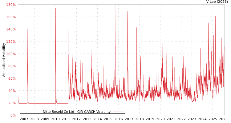 graph of Nitto Boseki Co Ltd GJR-GARCH