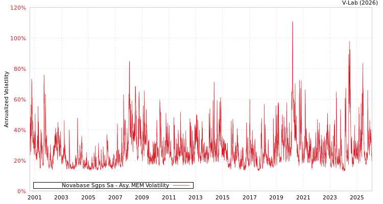 graph of Novabase Sgps Sa AMEM