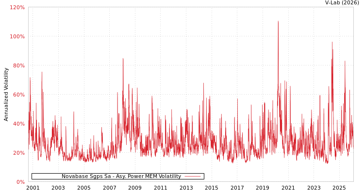 graph of Novabase Sgps Sa APMEM