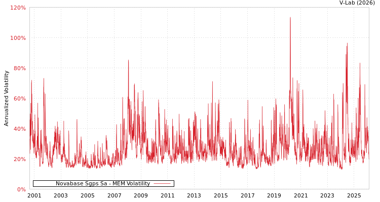 graph of Novabase Sgps Sa MEM