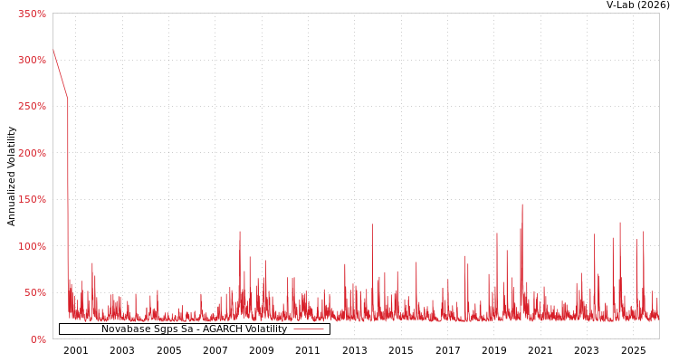 graph of Novabase Sgps Sa AGARCH