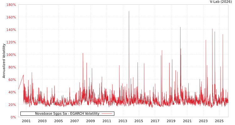 graph of Novabase Sgps Sa EGARCH
