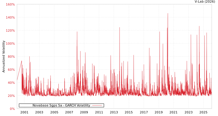 graph of Novabase Sgps Sa GARCH