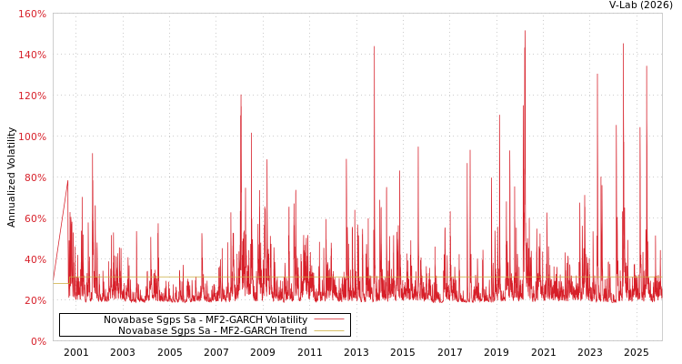 graph of Novabase Sgps Sa MF2-GARCH