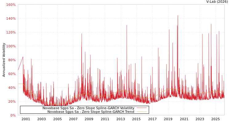 graph of Novabase Sgps Sa S0GARCH