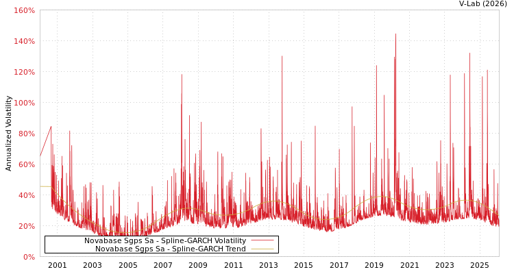 graph of Novabase Sgps Sa SGARCH