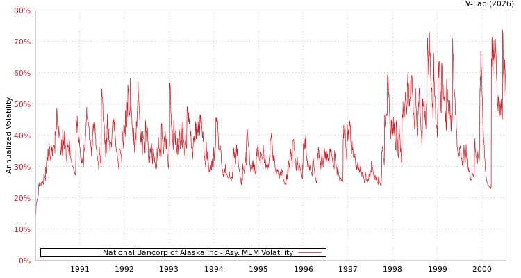 graph of National Bancorp of Alaska Inc AMEM