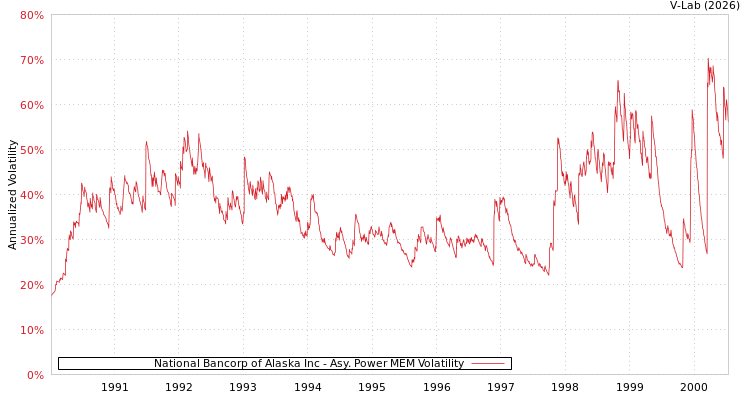 graph of National Bancorp of Alaska Inc APMEM