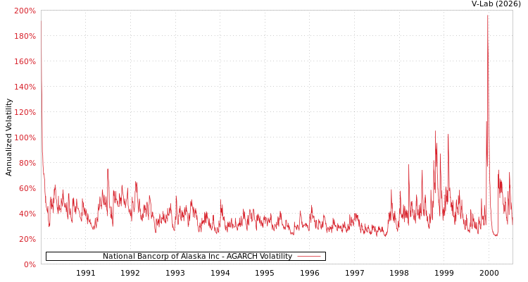 graph of National Bancorp of Alaska Inc AGARCH