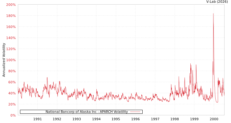 graph of National Bancorp of Alaska Inc APARCH