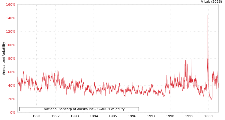 graph of National Bancorp of Alaska Inc EGARCH