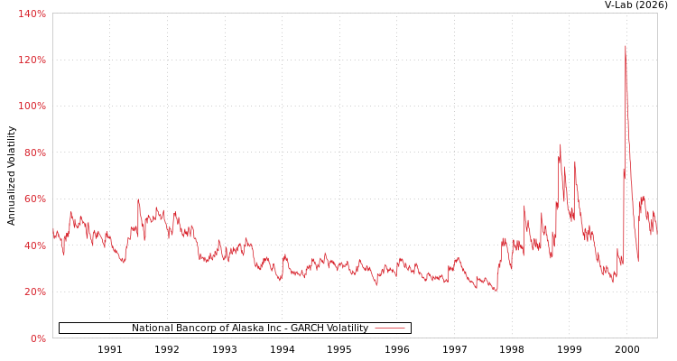 graph of National Bancorp of Alaska Inc GARCH