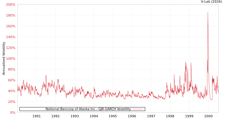 graph of National Bancorp of Alaska Inc GJR-GARCH