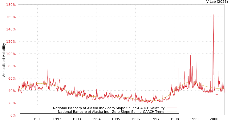 graph of National Bancorp of Alaska Inc S0GARCH
