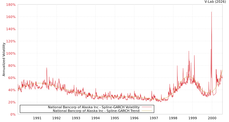 graph of National Bancorp of Alaska Inc SGARCH