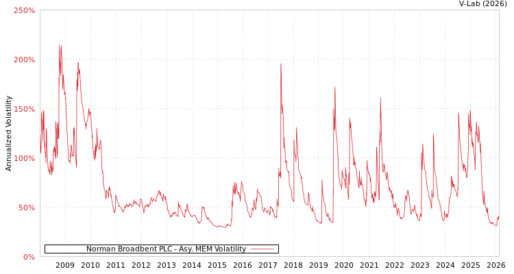 graph of Norman Broadbent PLC AMEM