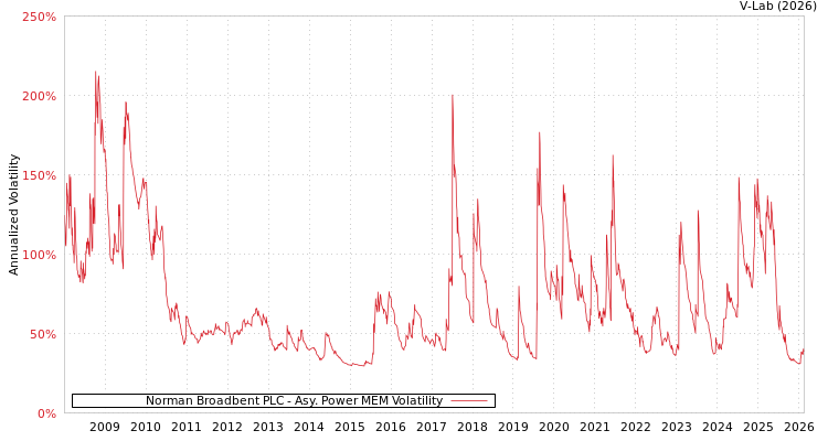 graph of Norman Broadbent PLC APMEM