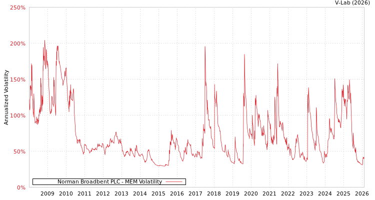 graph of Norman Broadbent PLC MEM