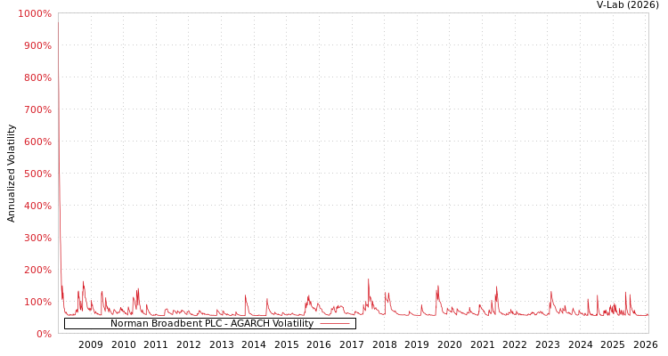 graph of Norman Broadbent PLC AGARCH