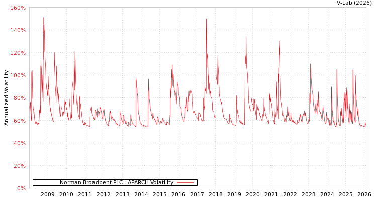 graph of Norman Broadbent PLC APARCH