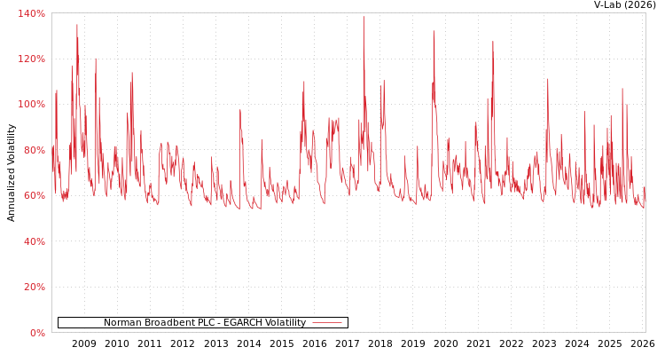 graph of Norman Broadbent PLC EGARCH