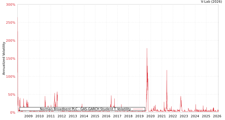 graph of Norman Broadbent PLC GAS-GARCH-T