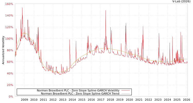 graph of Norman Broadbent PLC S0GARCH