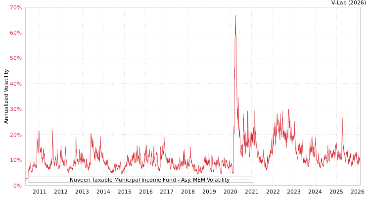 graph of Nuveen Taxable Municipal Income Fund AMEM
