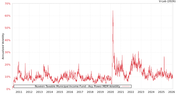 graph of Nuveen Taxable Municipal Income Fund APMEM