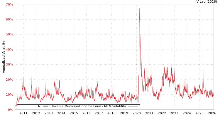 graph of Nuveen Taxable Municipal Income Fund MEM