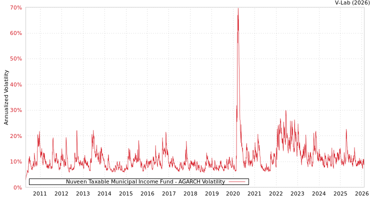 graph of Nuveen Taxable Municipal Income Fund AGARCH