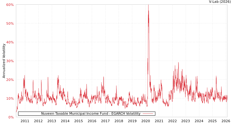 graph of Nuveen Taxable Municipal Income Fund EGARCH