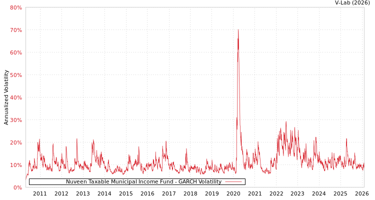 graph of Nuveen Taxable Municipal Income Fund GARCH