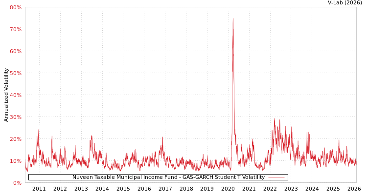 graph of Nuveen Taxable Municipal Income Fund GAS-GARCH-T