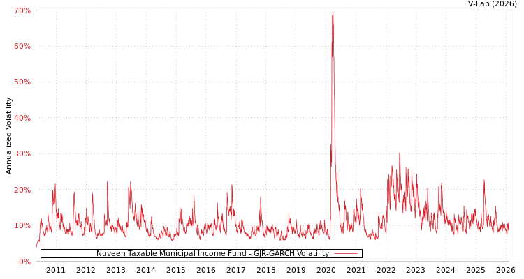 graph of Nuveen Taxable Municipal Income Fund GJR-GARCH