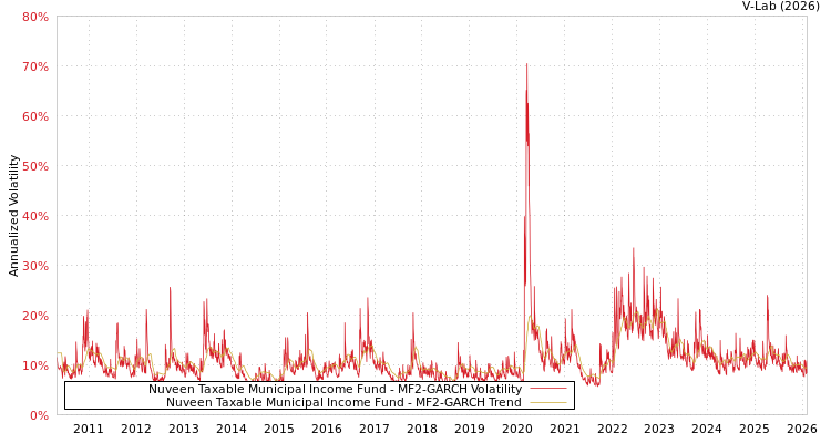 graph of Nuveen Taxable Municipal Income Fund MF2-GARCH