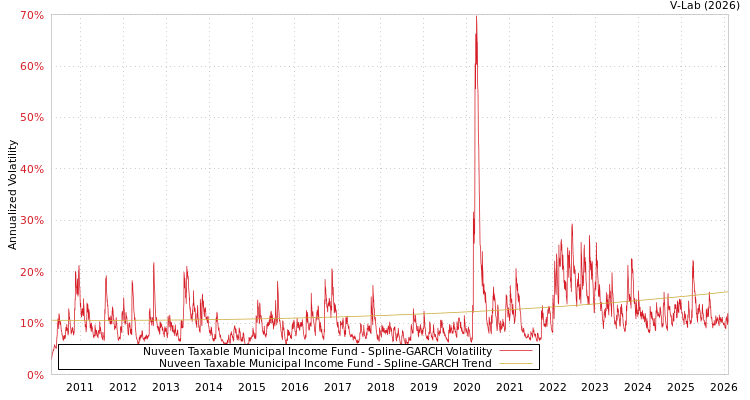 graph of Nuveen Taxable Municipal Income Fund SGARCH
