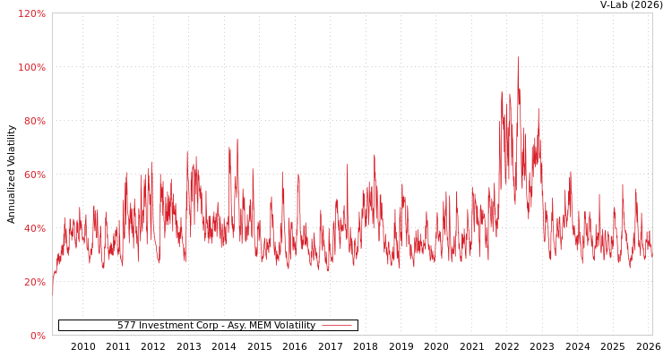 graph of 577 Investment Corp AMEM