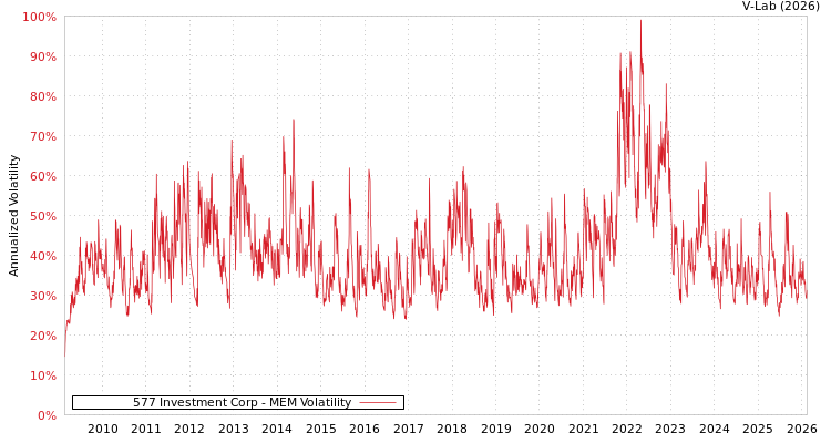 graph of 577 Investment Corp MEM