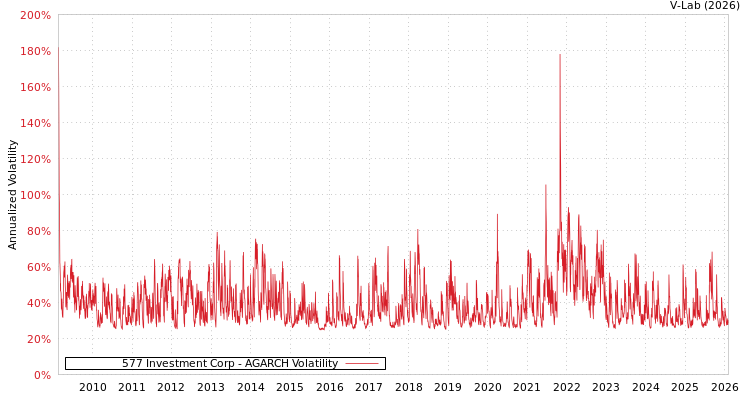 graph of 577 Investment Corp AGARCH