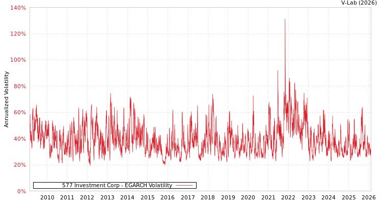 graph of 577 Investment Corp EGARCH