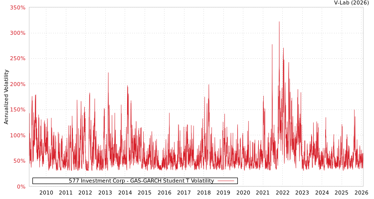 graph of 577 Investment Corp GAS-GARCH-T