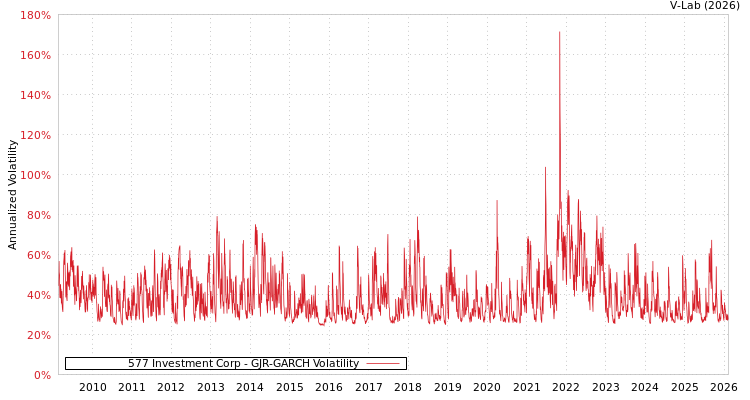 graph of 577 Investment Corp GJR-GARCH