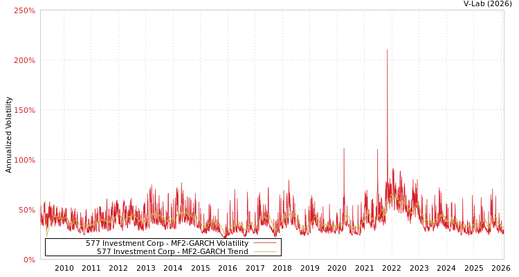 graph of 577 Investment Corp MF2-GARCH